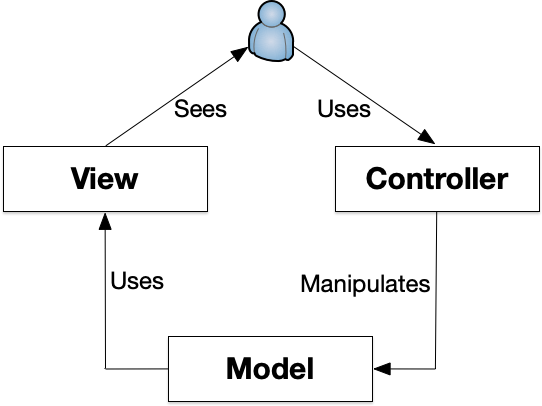Model-View-Controller Diagram