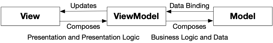 Model-View-ViewModel Diagram